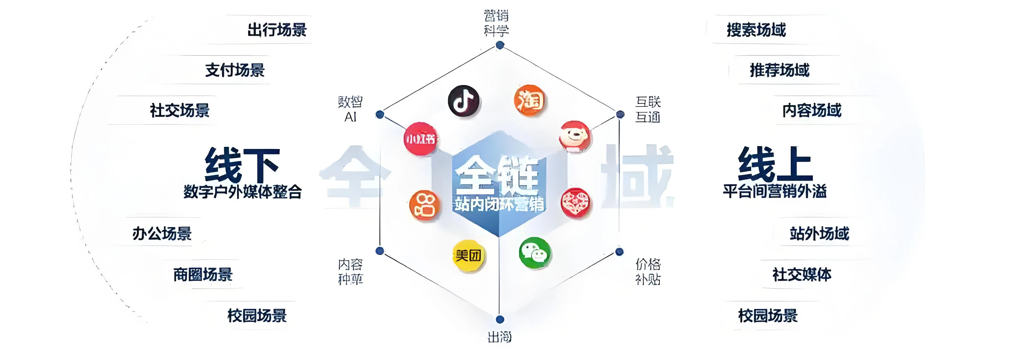 整合营销、全网营销与数字营销的区别与联系
