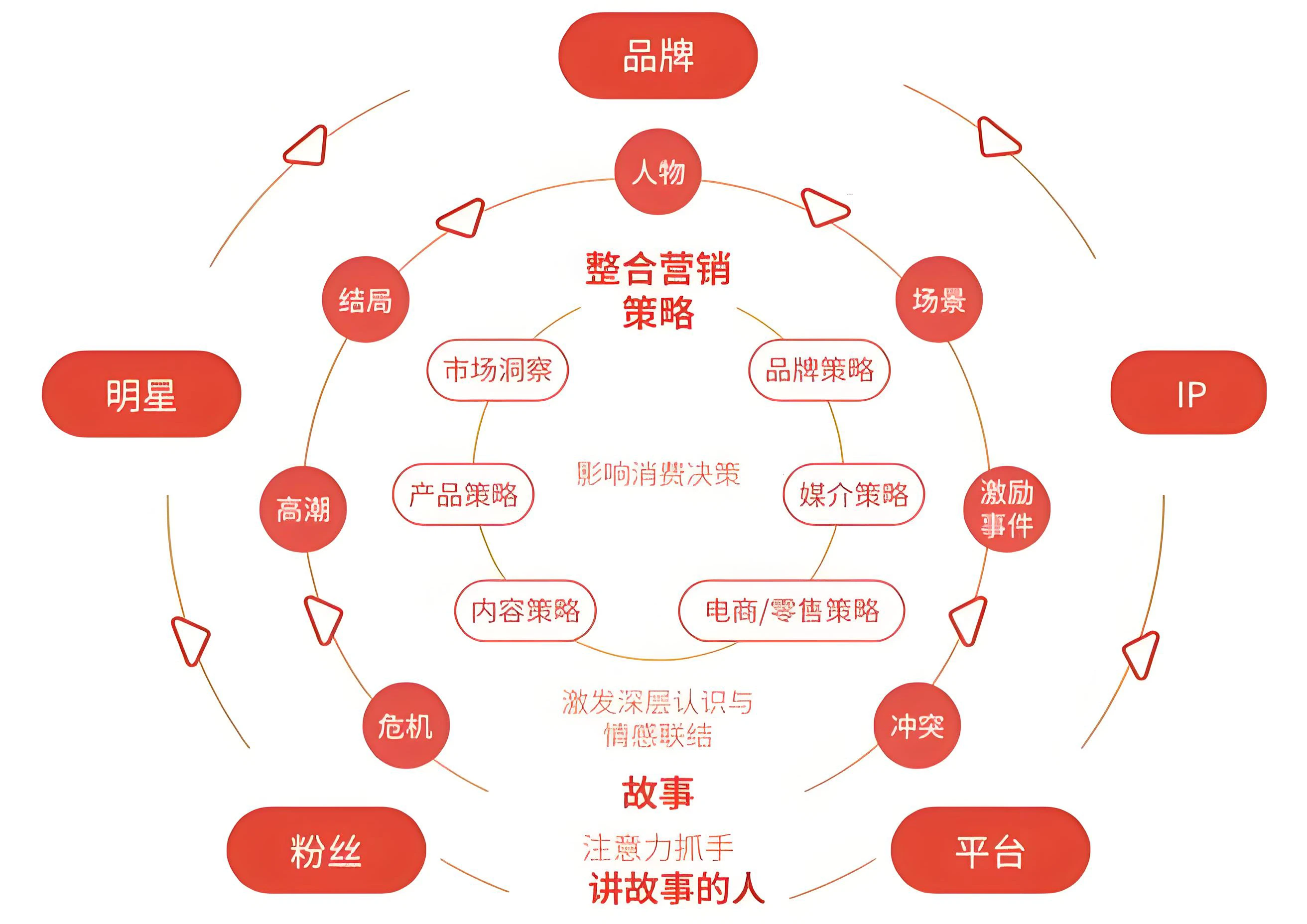 整合营销、全网营销与数字营销的区别与联系