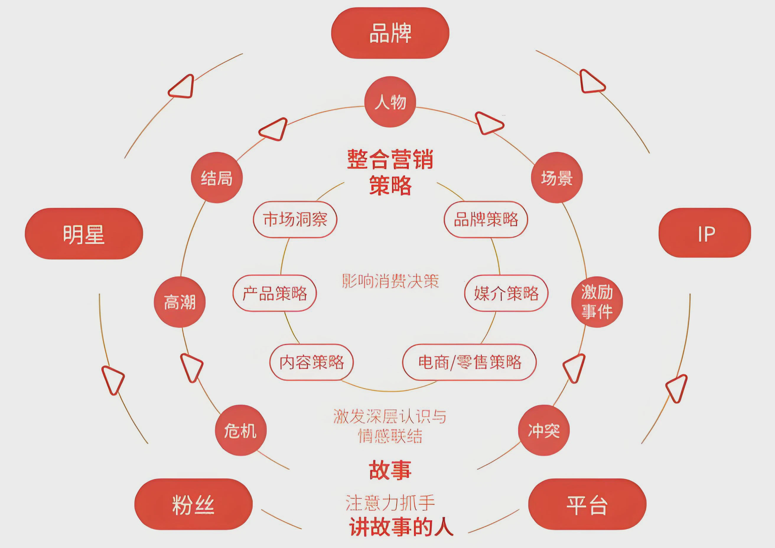 整合营销、全网营销与数字营销的区别与联系